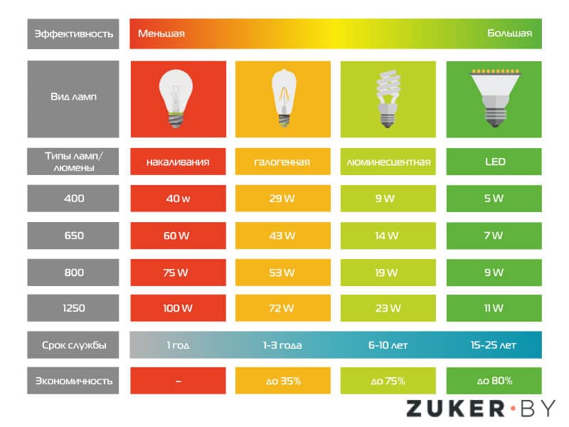 Таблица соответствия энергосберегающих ламп и светодиодных ламп: Соответствие мощности светодиодных ламп лампам накаливания