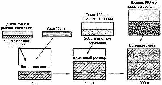 1 куб бетона пропорции материалов – Сколько цемента песка и щебня на 1 м3 бетона: расчет и показатели компонентов?