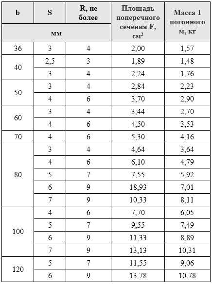 1М уголка вес – Вес уголка. Таблица веса погонного метра. Онлайн-калькулятор веса уголка