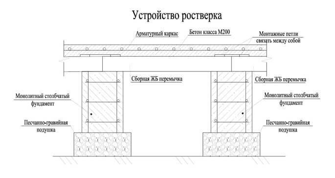 Фундамент столбчато ростверковый – Столбчатый фундамент с ростверком своими руками:видео-инструкция по монтажу, цена, фото