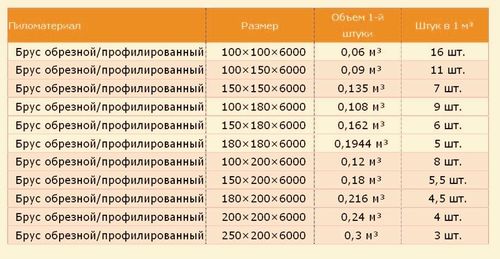 Сколько в кубе бруса 150 на 150 6 метров штук – Сколько бруса 150х150 в кубе: профилированного штук по таблице, калькулятор