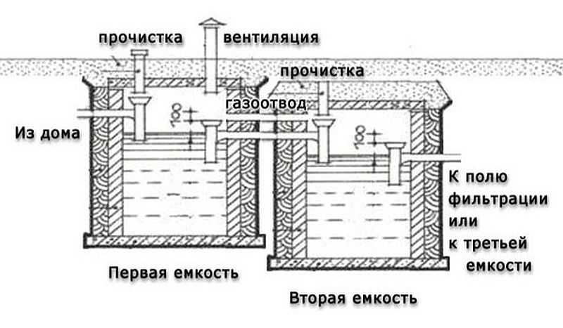 Септик на даче из бетонных колец своими руками – Устройство септика из бетонных колец на даче или для загородного дома своими руками: схемы (видео)