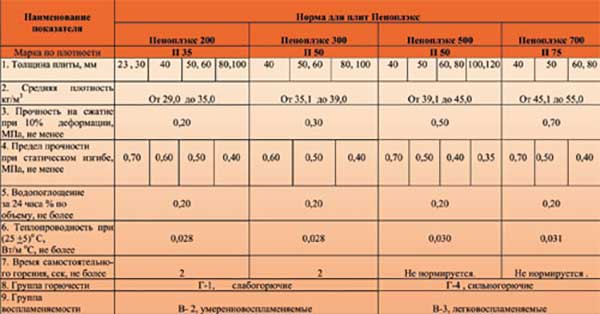 Состав пеноплекс – понятие о пеноплексе, причины популярности, виды, свойства, характеристики, достоинства и недостатки, особенности применения, инструкция, фото, видео