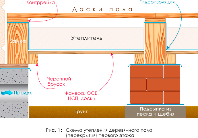 Схема утепления межэтажного перекрытия по деревянным балкам – видео-инструкция по звукоизоляции первого этажа в доме своими руками, чем утеплить между этажами, фото и цена