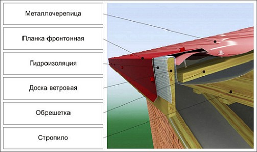 Ветровая планка для профнастила размеры – Торцевые планки для кровли, правильное крепление торцевой планки, полезные советы.