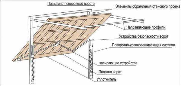 Гаражные подъемно поворотные ворота – как сделать из профиля в гараж, этапы изготовления, чертежи, стандартные размеры и устройство поворотных самодельных ворот