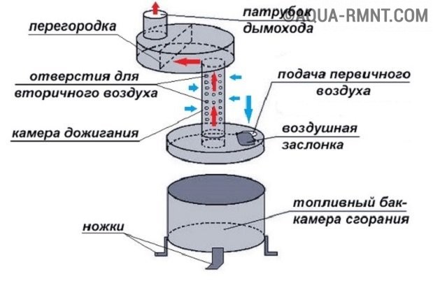 Печи на отработанном масле с водяным контуром самоделка – Как сделать своими руками печь на отработке с водяным контуром: подробные чертежи и видео