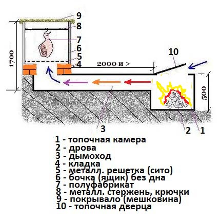 Виды коптилок – их описание и принцип работы