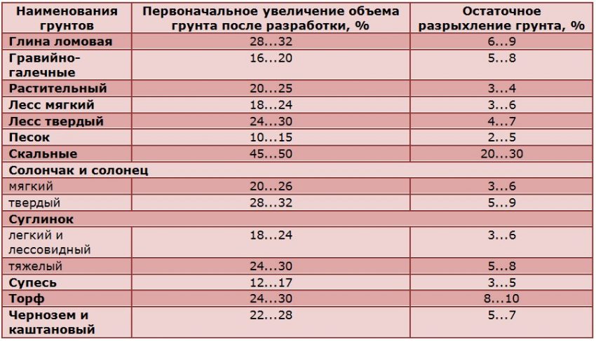 Коэффициент на разрыхление грунта – и его расчет при проектировании дома
