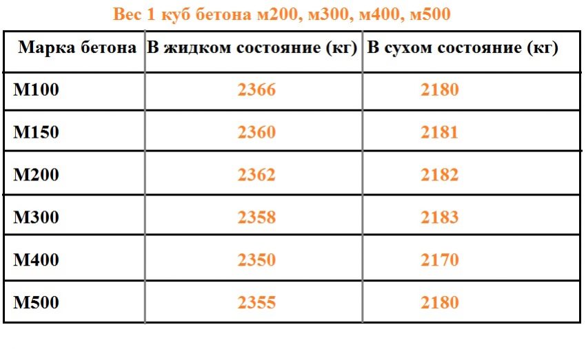 Сколько весит куб бетона м350 в сухом виде – вес 1 м3 в кг, таблица