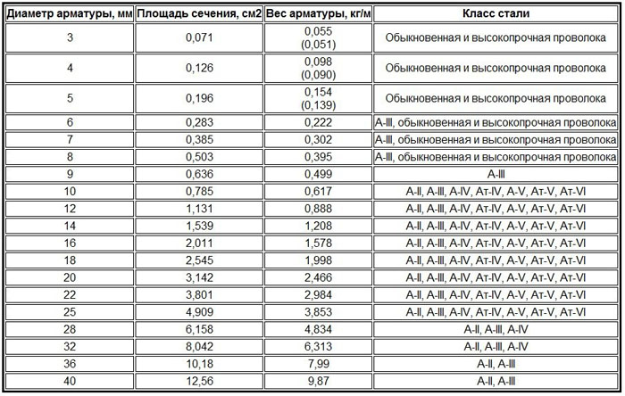 Сколько в одной тонне 12 арматуры метров – Вес арматуры. Таблица веса погонного метра арматуры. Онлайн-калькулятор веса арматуры