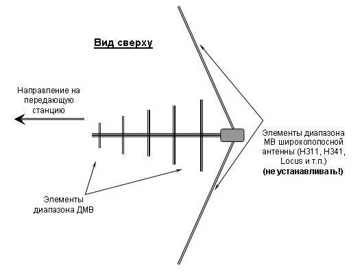 Антенна своими руками для телевизора уличная – Инструкция по изготовлению телевизионной антенны для дачи своими руками. Необычные идеи — телевизионная антенна своими руками.