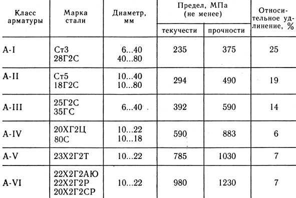 Арматура в500 какой класс – Купить Арматура класс АIII А500С - 32 на armatura-moscwa.ru