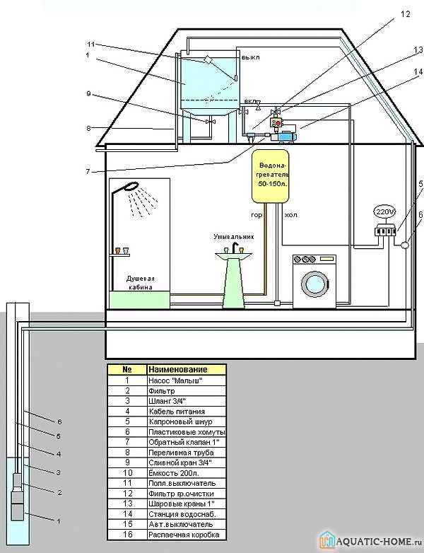 Автономное водоснабжение частного дома из скважины – Водоснабжение частного дома из колодца и скважины, с накопительным баком, гидроаккумулятором, автономное, резервное, схемы