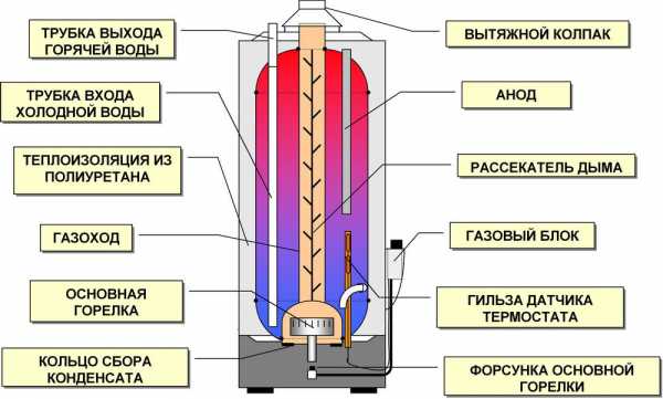 Бак водогрейный электрический – купить водонагреватель электрический накопительный для дачи для душа в Москве, цены доступные — интернет-магазин MirCli.ru