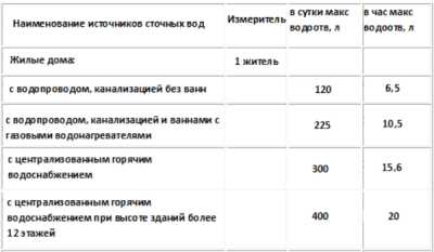 Балансовая схема водопотребления и водоотведения пример – SWaterTown_BAL_LP1. Балансовая схема водопотребления и водоотведения. По предприятиям НОС с учетом предприятий города. Сведение материальных балансов. Год.