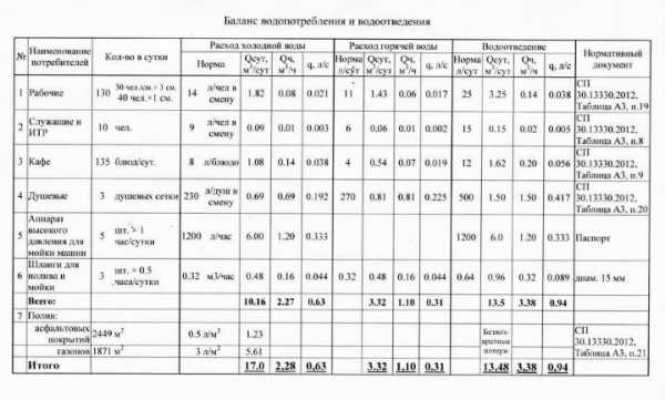 Балансовая схема водопотребления и водоотведения пример – SWaterTown_BAL_LP1. Балансовая схема водопотребления и водоотведения. По предприятиям НОС с учетом предприятий города. Сведение материальных балансов. Год.