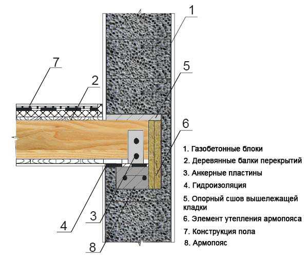 Балки перекрытия деревянные – Балки перекрытия – разновидности, классификация и методика расчета