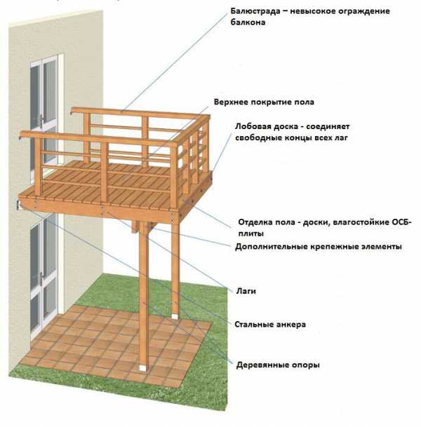 Балкон своими руками – как сделать, отделка потолка, гидроизоляция и погреб, обустройство в частном доме, построение крыши последнего этажа
