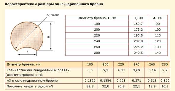 Баня из бруса 3на4 своими руками – пошаговое изготовление своими руками, сколько надо материала на баню размером 6х4 и 3х4, как самому построить