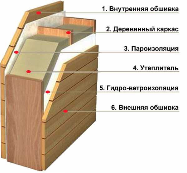 Баня под ключ каркасно щитовая – что за технология, насколько применима к банному строительству, чем отличается от простого каркаса, который легко сделать своими руками