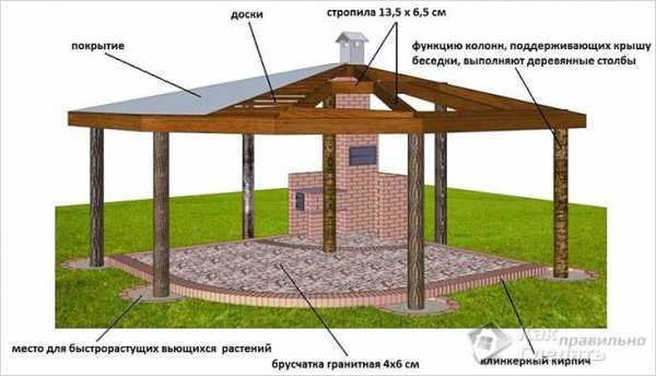 Барбекю с беседкой – кирпичные, каменные, из бревна, советы по выбору проекта, составлению чертежа и строительству беседки с барбекю своими руками