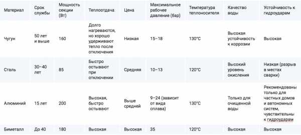 Батареи отопления какие лучше для частного дома – Батареи отопления - какие лучше для частного дома: стальные или алюминиевые радиаторы и как правильно снять размеры