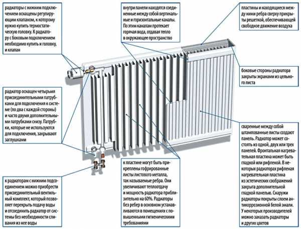 Батарею отопления – Виды батарей отопления - разновидности отопительных радиаторов, фото и видео примеры