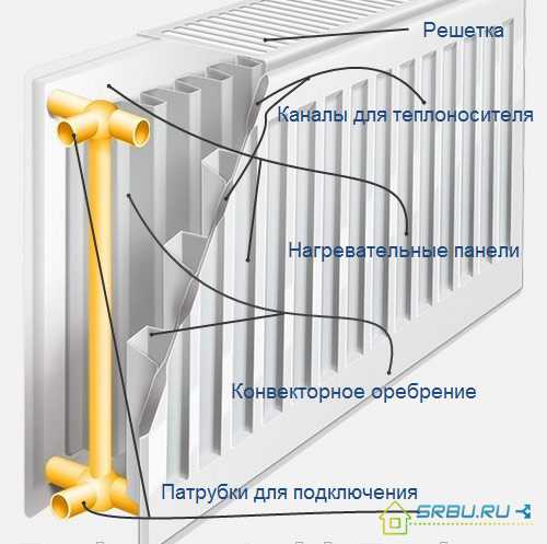 Батарею отопления – Виды батарей отопления - разновидности отопительных радиаторов, фото и видео примеры