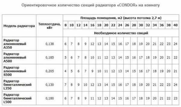 Батарею отопления – Виды батарей отопления - разновидности отопительных радиаторов, фото и видео примеры