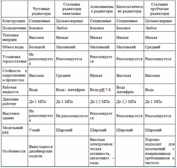 Батарею отопления – Виды батарей отопления - разновидности отопительных радиаторов, фото и видео примеры