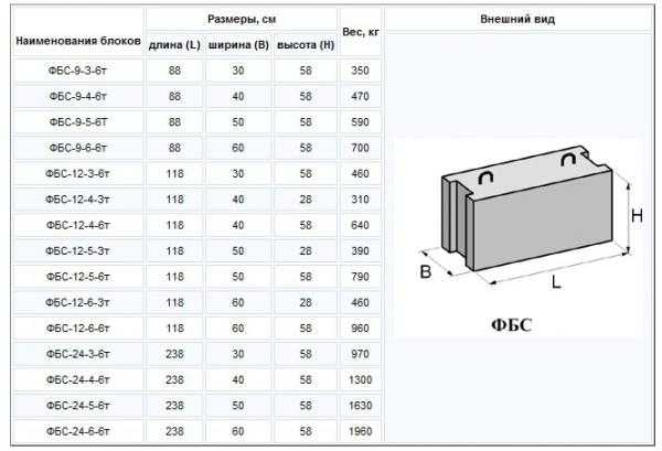 Блоки железобетонные фундаментные – типы, размеры, вес, использование для ленточного, свайного и столбчатого основания
