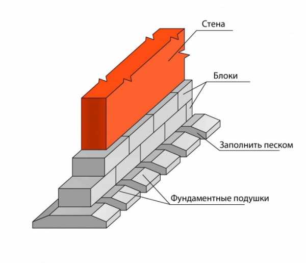 Блоки железобетонные фундаментные – типы, размеры, вес, использование для ленточного, свайного и столбчатого основания