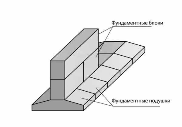 Блоки железобетонные фундаментные – типы, размеры, вес, использование для ленточного, свайного и столбчатого основания