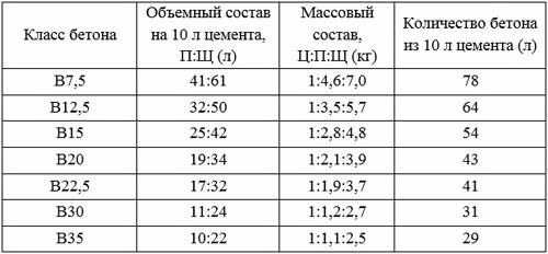 Блоки железобетонные фундаментные – типы, размеры, вес, использование для ленточного, свайного и столбчатого основания