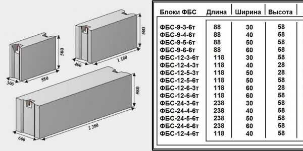 Блоки железобетонные фундаментные – типы, размеры, вес, использование для ленточного, свайного и столбчатого основания