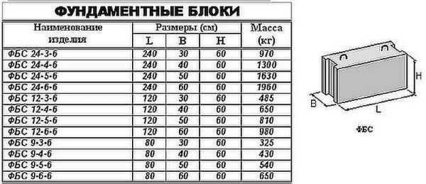 Блоки железобетонные фундаментные – типы, размеры, вес, использование для ленточного, свайного и столбчатого основания