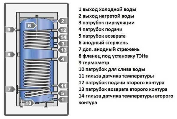 Бойлеры для нагрева воды – Как выбрать Бойлер для дома или квартиры: электрический и газовый- какой водонагреватель лучше выбрать и какого объема: Советы +Фото