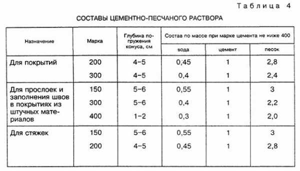 Чем и как залить теплый пол – Как залить стяжку на теплый пол, рекомендации специалистов