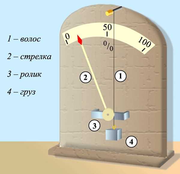 Чем измеряется влажность – В чем измеряется влажность — в чём измеряется абсолютная и относительная влажность воздуха — 22 ответа