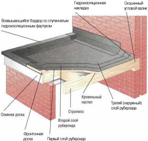 Чем отремонтировать крышу из рубероида – как залатать крышу, как отремонтировать рубероидную кровлю мастикой своими руками