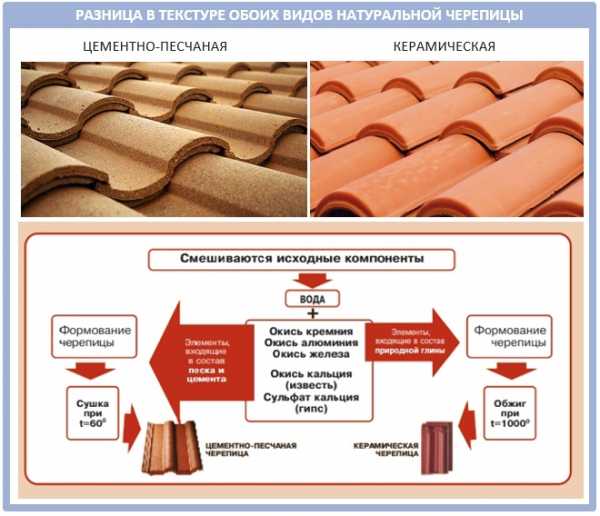 Черепица для крыши – Керамическая черепица для крыши своими руками: Плюсы и Минусы -виды - глиняная и разных цветов