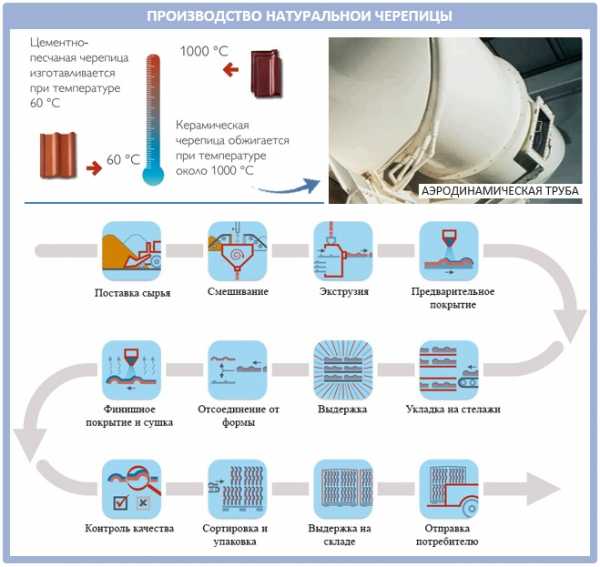 Черепица для крыши – Керамическая черепица для крыши своими руками: Плюсы и Минусы -виды - глиняная и разных цветов