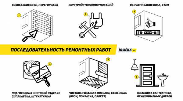 Черновая отделка ремонт с чего начать – с чего начать и как завершить