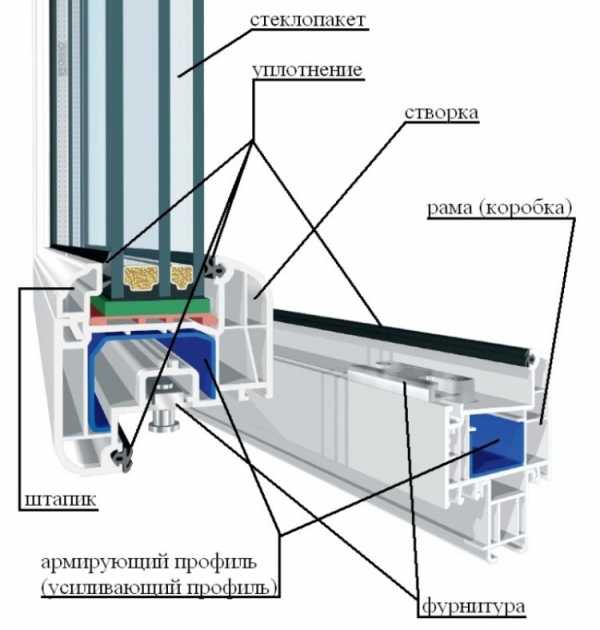 Чертеж окон пвх – Из чего состоит пластиковое окно: как устроен механизм запора, виды конструкций, видео и фото
