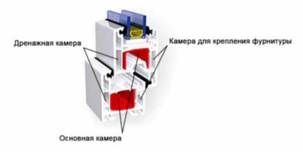 Чертеж окон пвх – Из чего состоит пластиковое окно: как устроен механизм запора, виды конструкций, видео и фото