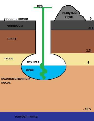 Что такое плавуны в грунте – Причины появления и методы борьбы с плывунами в колодцах. Плывун что это такое