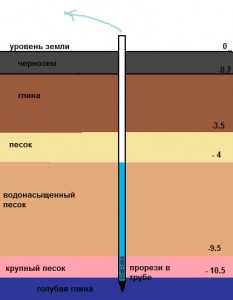 Что такое плавуны в грунте – Причины появления и методы борьбы с плывунами в колодцах. Плывун что это такое