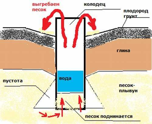 Что такое плавуны в грунте – Причины появления и методы борьбы с плывунами в колодцах. Плывун что это такое