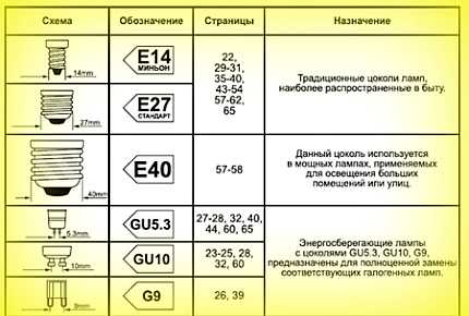 Цоколь е17 – Типы, виды и размеры цоколей ламп